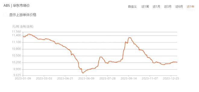 需求疲软“跌”是大部分塑料的年终总结!收红的仅有4种塑料!(图2) 需求疲软“跌”是大部分塑料的年终总结!收红的仅有4种塑料!(图2)