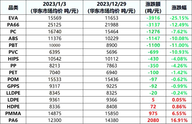 需求疲软“跌”是大部分塑料的年终总结!收红的仅有4种塑料!(图4) 需求疲软“跌”是大部分塑料的年终总结!收红的仅有4种塑料!(图4)