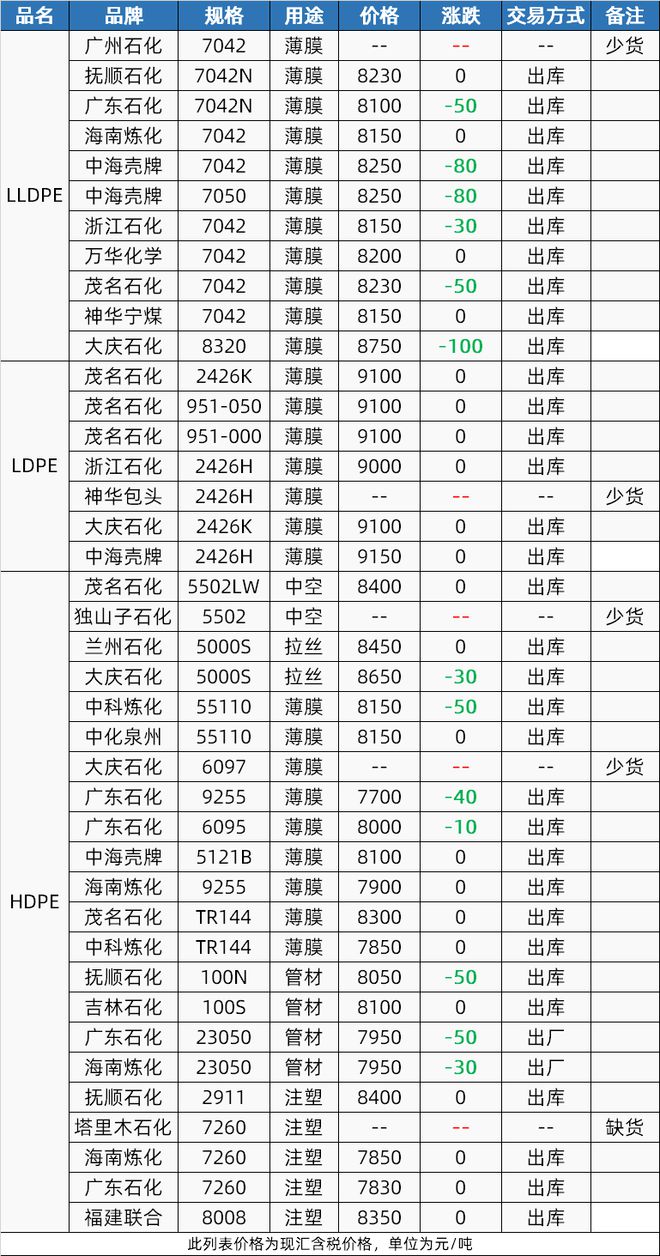 需求疲软“跌”是大部分塑料的年终总结!收红的仅有4种塑料!(图5) 需求疲软“跌”是大部分塑料的年终总结!收红的仅有4种塑料!(图5)