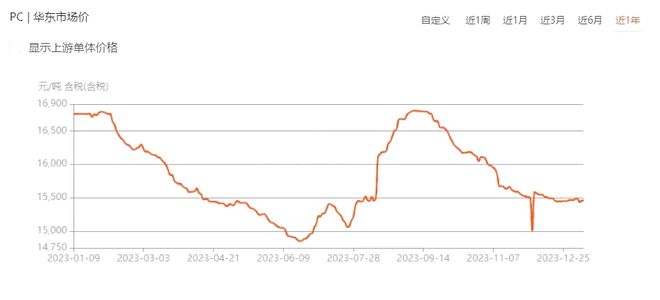 需求疲软“跌”是大部分塑料的年终总结!收红的仅有4种塑料!(图3) 需求疲软“跌”是大部分塑料的年终总结!收红的仅有4种塑料!(图3)