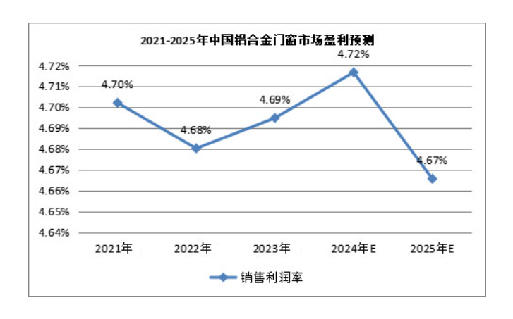 2024年断桥铝门窗行业现状分析：断桥铝门窗年均增长率超过20%(图1)