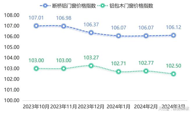季报 门窗产业发展指数小幅回升市场信心表现高涨(图2) 季报 门窗产业发展指数小幅回升市场信心表现高涨(图2)