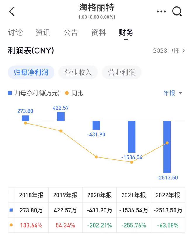 门窗公司海格丽特或被终止挂牌:未披露2023年财报亏损持续扩大(图1) 门窗公司海格丽特或被终止挂牌:未披露2023年财报亏损持续扩大(图1)