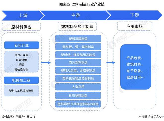 预见2024:《2024年中国塑料制品行业全景图谱》(附市场现状、竞争格局和发展趋势等)(图2) 预见2024:《2024年中国塑料制品行业全景图谱》(附市场现状、竞争格局和发展趋势等)(图2)