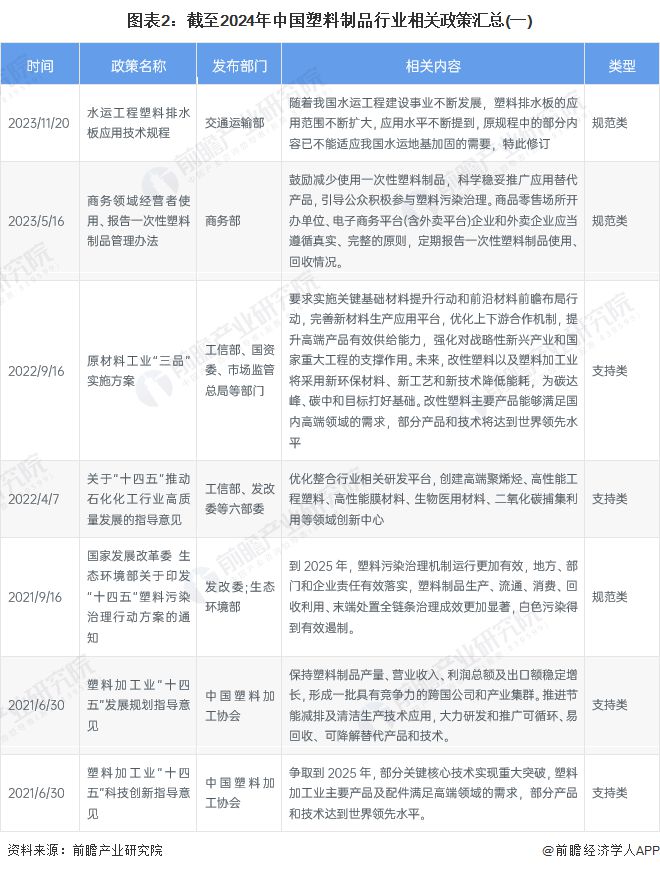 重磅!2024年中国及31省市塑料制品行业政策汇总及解读(全)“坚持绿色环保方向推动高质量发展”(图2) 重磅!2024年中国及31省市塑料制品行业政策汇总及解读(全)“坚持绿色环保方向推动高质量发展”(图2)