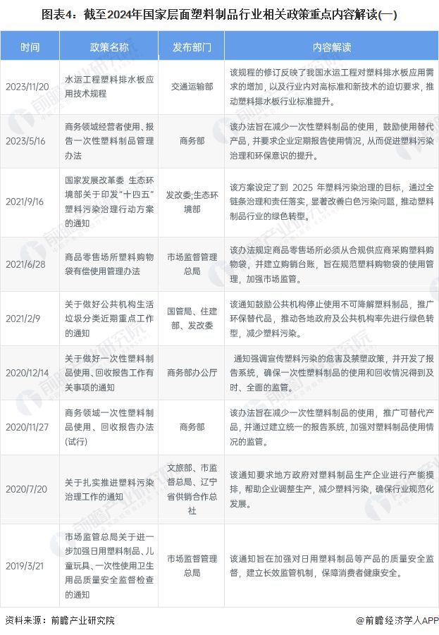 重磅!2024年中国及31省市塑料制品行业政策汇总及解读(全)“坚持绿色环保方向推动高质量发展”(图4) 重磅!2024年中国及31省市塑料制品行业政策汇总及解读(全)“坚持绿色环保方向推动高质量发展”(图4)