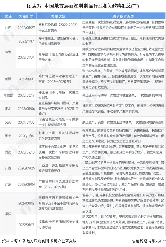 重磅!2024年中国及31省市塑料制品行业政策汇总及解读(全)“坚持绿色环保方向推动高质量发展”(图7) 重磅!2024年中国及31省市塑料制品行业政策汇总及解读(全)“坚持绿色环保方向推动高质量发展”(图7)