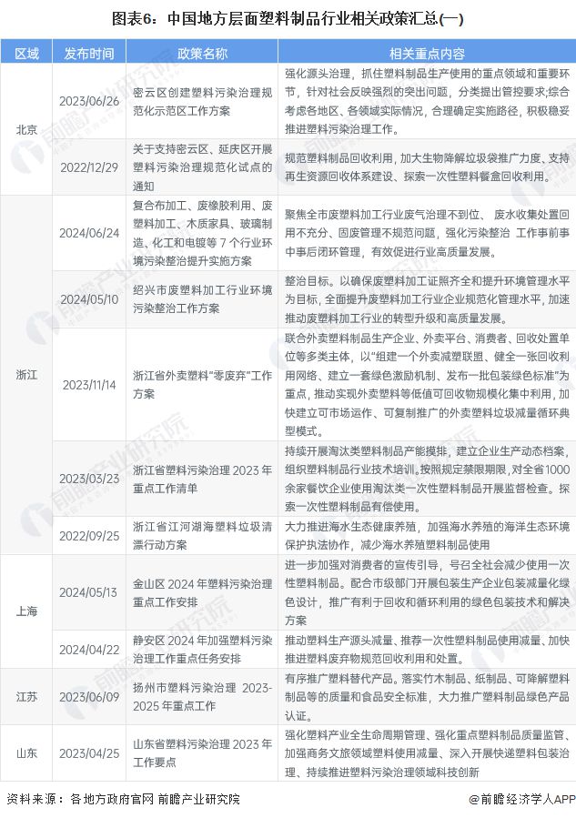 重磅!2024年中国及31省市塑料制品行业政策汇总及解读(全)“坚持绿色环保方向推动高质量发展”(图6) 重磅!2024年中国及31省市塑料制品行业政策汇总及解读(全)“坚持绿色环保方向推动高质量发展”(图6)