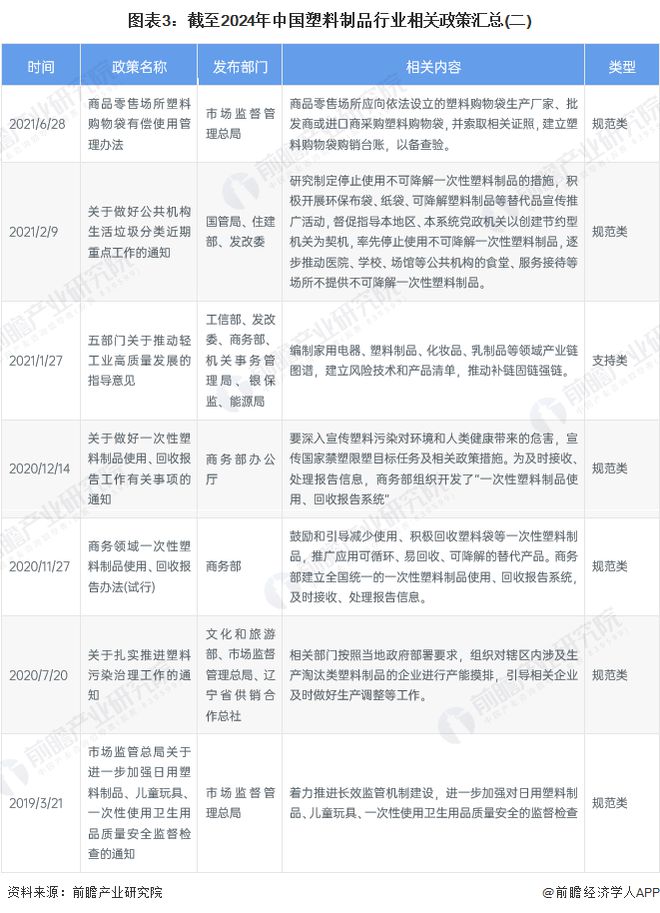 重磅!2024年中国及31省市塑料制品行业政策汇总及解读(全)“坚持绿色环保方向推动高质量发展”(图3) 重磅!2024年中国及31省市塑料制品行业政策汇总及解读(全)“坚持绿色环保方向推动高质量发展”(图3)