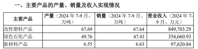 金发科技2024前三季度再生塑料销量超20万吨(图1) 金发科技2024前三季度再生塑料销量超20万吨(图1)
