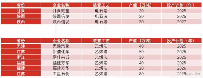 PVC规模增加加剧工艺间竞争(图2)