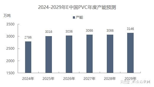PVC规模增加加剧工艺间竞争(图1)