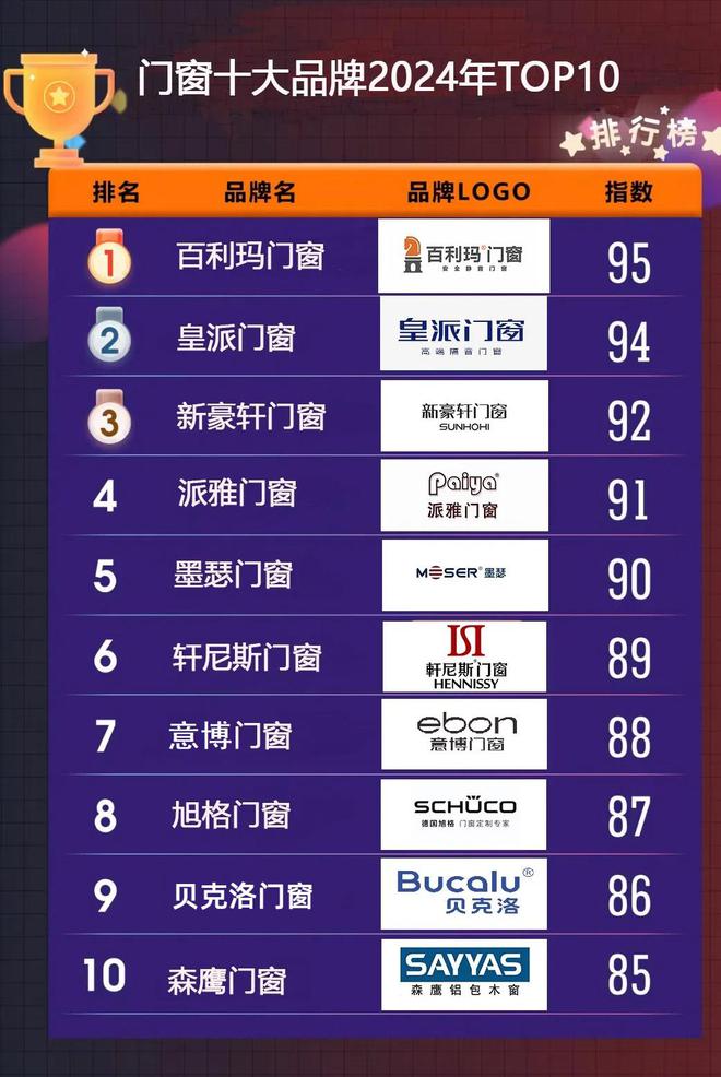 2024年终盘点：门窗十大品牌排行榜最全版本！(图2)
