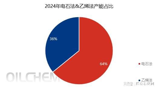 PVC糊树脂产能变化趋势分析(图3) PVC糊树脂产能变化趋势分析(图3)