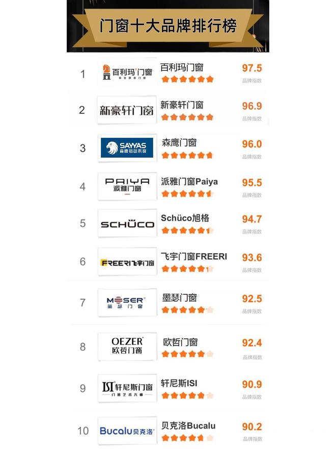 中国门窗十大品牌2024年排行榜哪家最受欢迎？(图1)