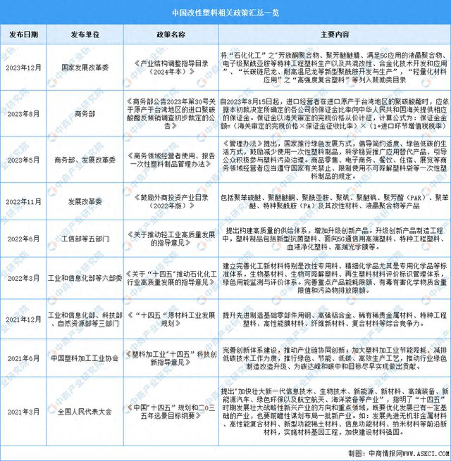 2024年中国改性塑料行业最新政策汇总一览(图1) 2024年中国改性塑料行业最新政策汇总一览(图1)