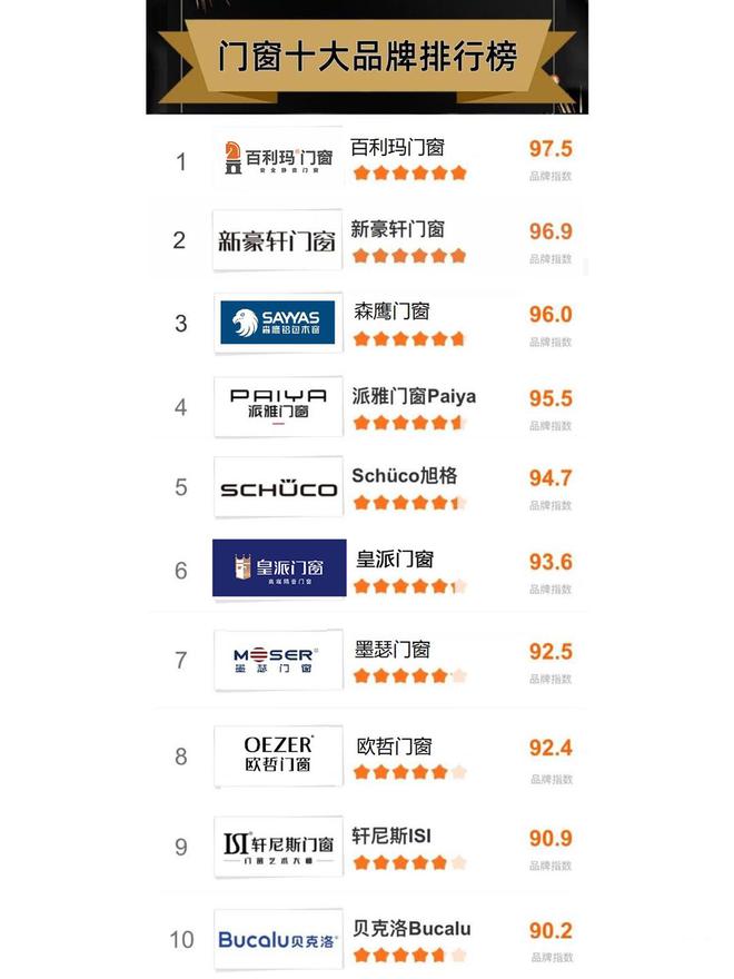 门窗十大品牌-2024年度荣誉排行榜前十强出炉(图1) 门窗十大品牌-2024年度荣誉排行榜前十强出炉(图1)