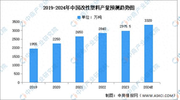2024年中国改性塑料产量及市场结构预测分析(图1) 2024年中国改性塑料产量及市场结构预测分析(图1)