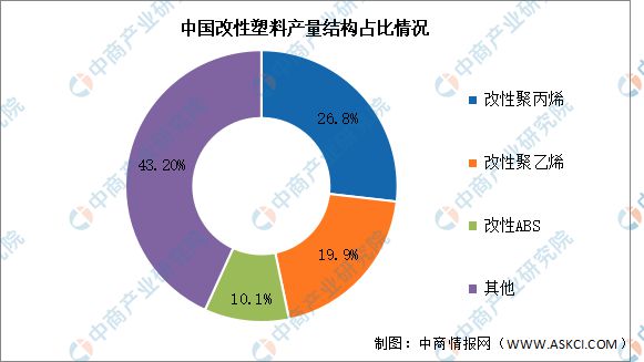 2024年中国改性塑料产量及市场结构预测分析(图2) 2024年中国改性塑料产量及市场结构预测分析(图2)