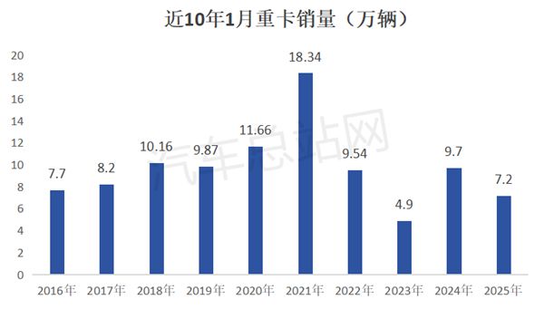 车企如何应对2025年重卡市场需求不足？(图2)