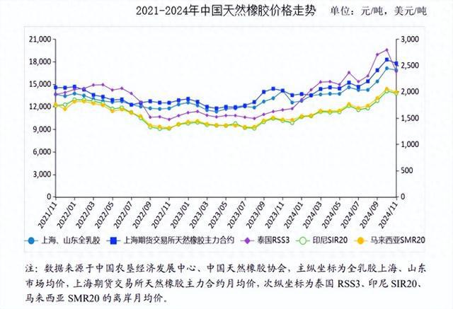 2024年11月天然橡胶市场供需及价格走势分析(图1) 2024年11月天然橡胶市场供需及价格走势分析(图1)