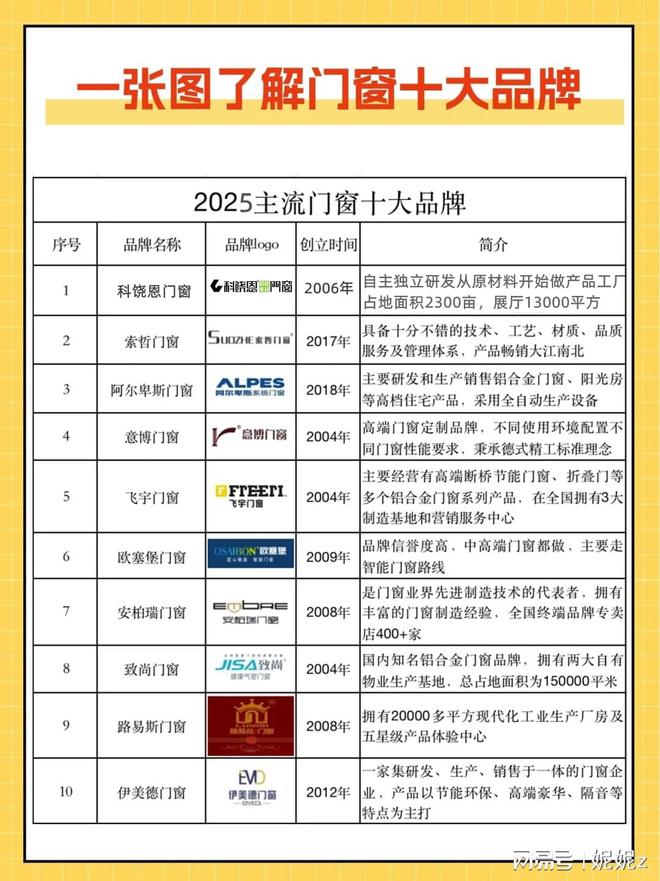 2025年门窗十大品牌最新top榜(图1) 2025年门窗十大品牌最新top榜(图1)