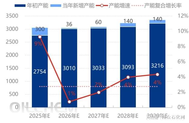 PVC供应增速放缓 供应结构此消彼长(图3) PVC供应增速放缓 供应结构此消彼长(图3)